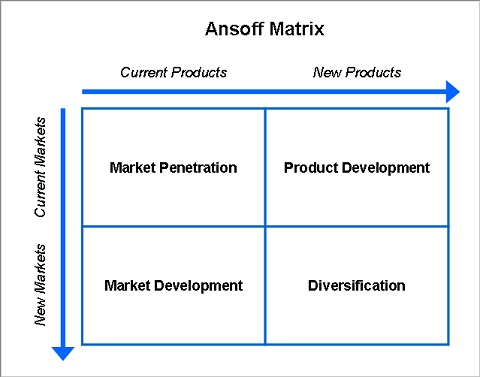 Strategic Planning Ansoff's Matrix