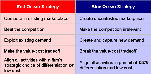 Strategic Planning Blue Ocean Business Strategy