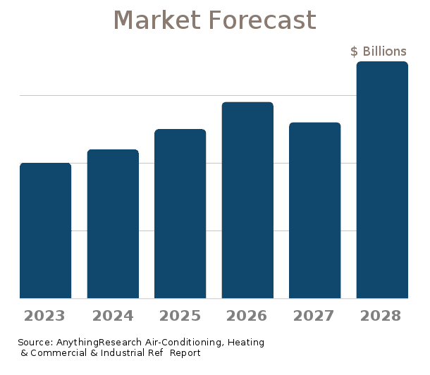 Air-Conditioning, Heating & Commercial & Industrial Refrigeration Equipment Manufacturing market forecast 2023-2024
