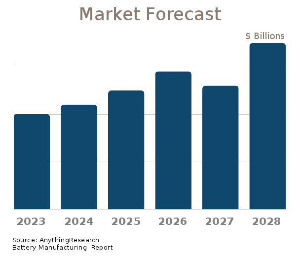 Battery Manufacturing market forecast 2023-2024