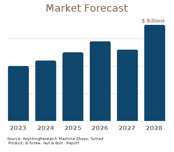 Machine Shops; Turned Product; & Screw, Nut & Bolt Manufacturing market forecast 2023-2024