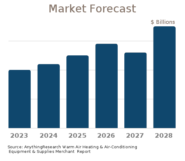 Warm Air Heating & Air-Conditioning Equipment & Supplies Merchant Wholesalers market forecast 2023-2024