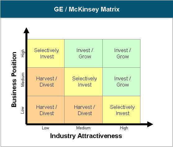 Strategic Planning GE McKinsey Matrix