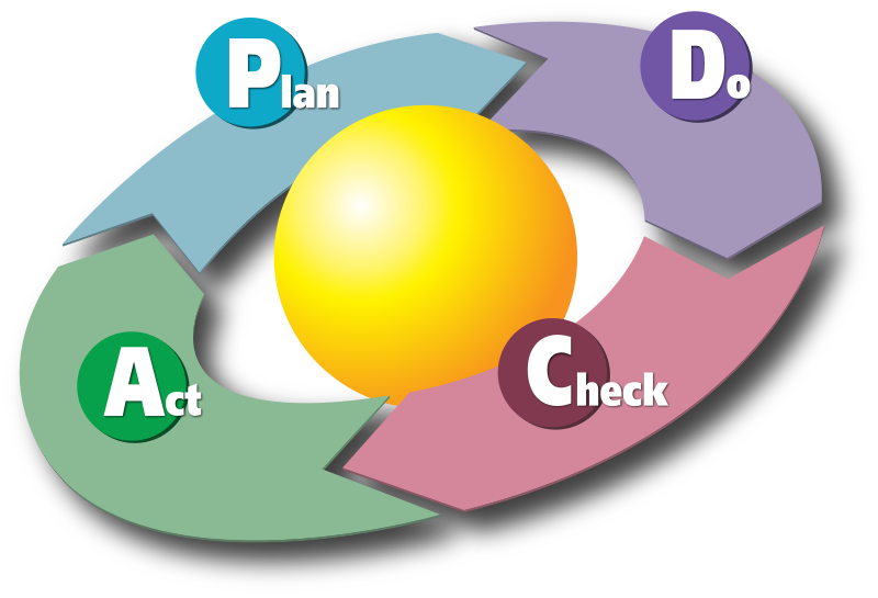 Strategic Planning PDCA Plan Do Check Act
