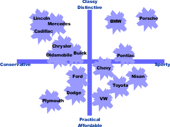 Strategic Planning Perceptual mapping
