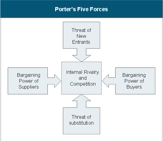 Strategic Planning Porter's Five Forces