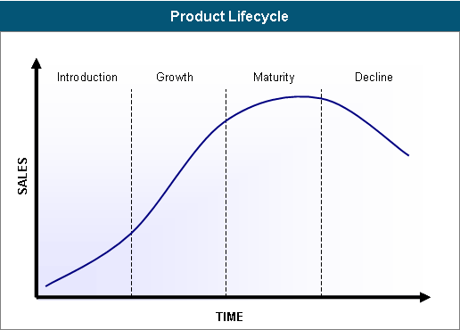 Strategic Planning Product Life Cycle