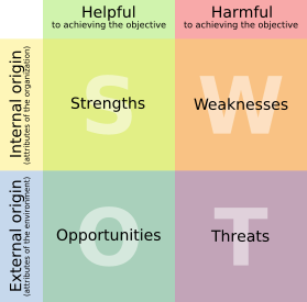 Strategic Planning SWOT Strength Weakness Opportunity Threat