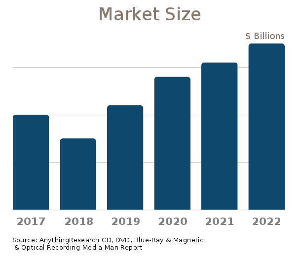 CD, DVD, Blue-Ray & Magnetic & Optical Recording Media Manufacturing market size 2022