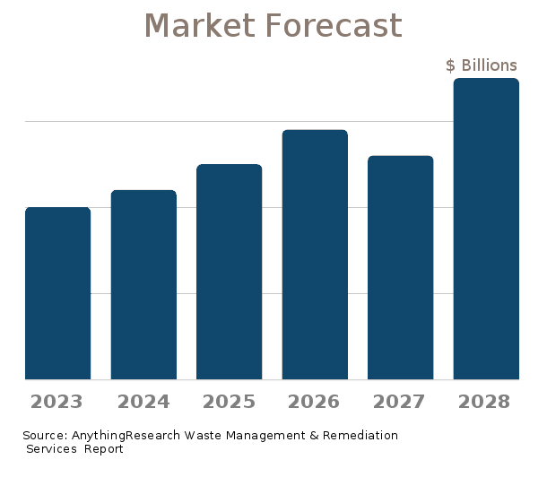 Waste Management & Remediation Services market forecast 2023-2024